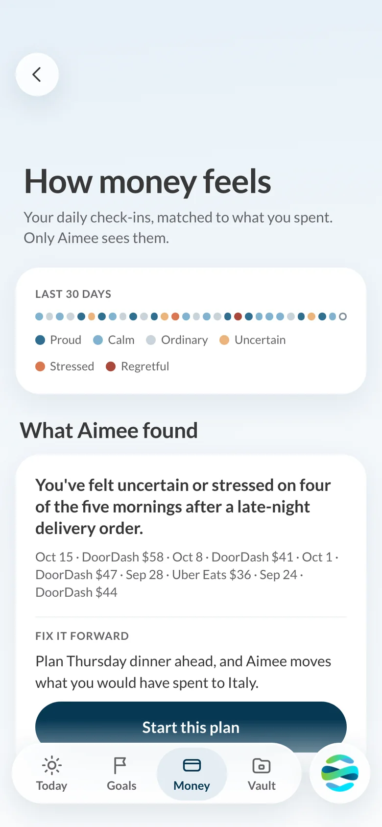 How money feels: 30 days of colored check-in dots, then What Aimee found: uncertain or stressed on four of the five mornings after a late-night delivery order, with a plan to fix it
